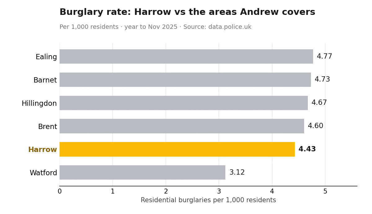 Bar chart of residential burglary rates per 1,000 residents — Harrow and the surrounding boroughs Andrew covers, year to November 2025. Harrow is the lowest of the London boroughs.